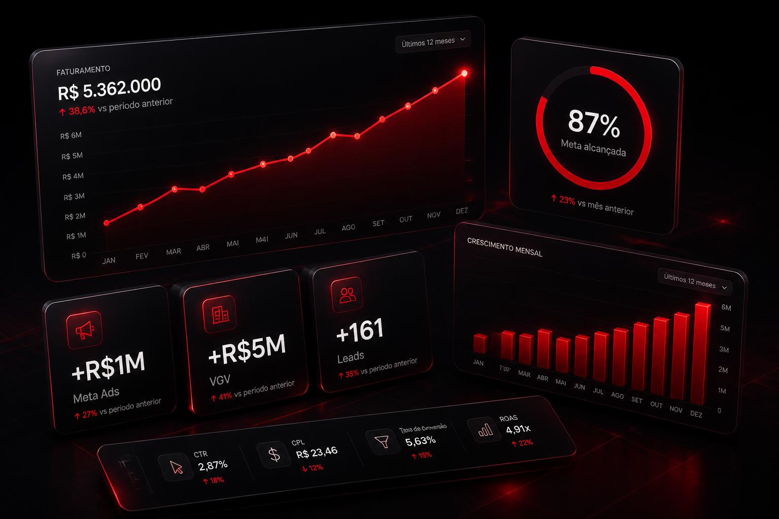 Dashboard de resultados de marketing — faturamento, leads e ROAS